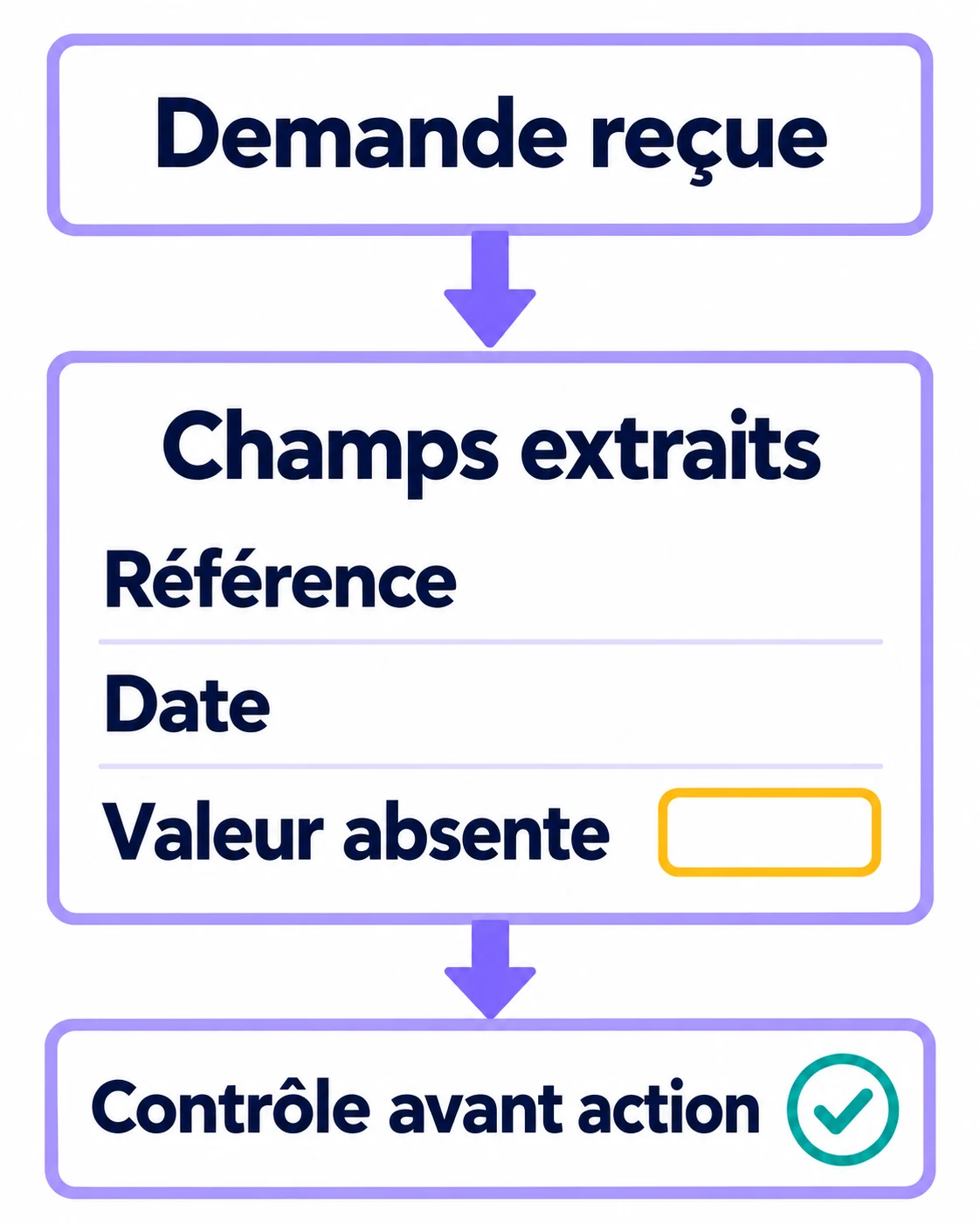 Une demande est convertie en champs de référence et de date ; une valeur absente reste signalée avant le contrôle précédant toute action.