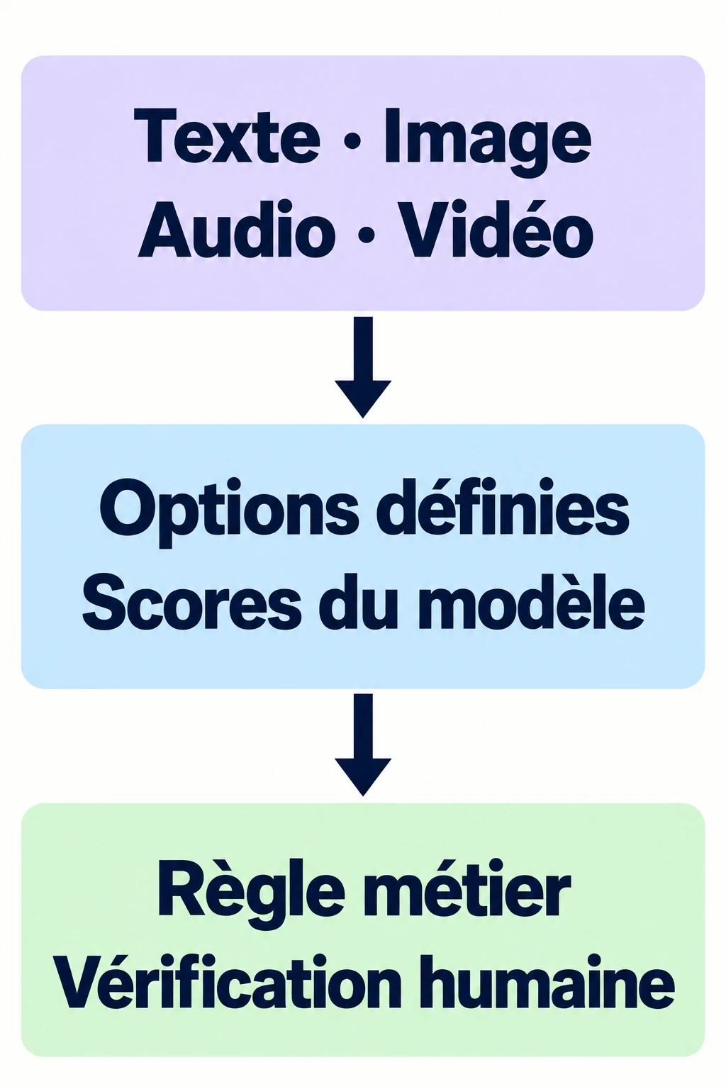 Texte, image, audio et vidéo alimentent des options définies et les scores du modèle, puis une règle métier et une vérification humaine.