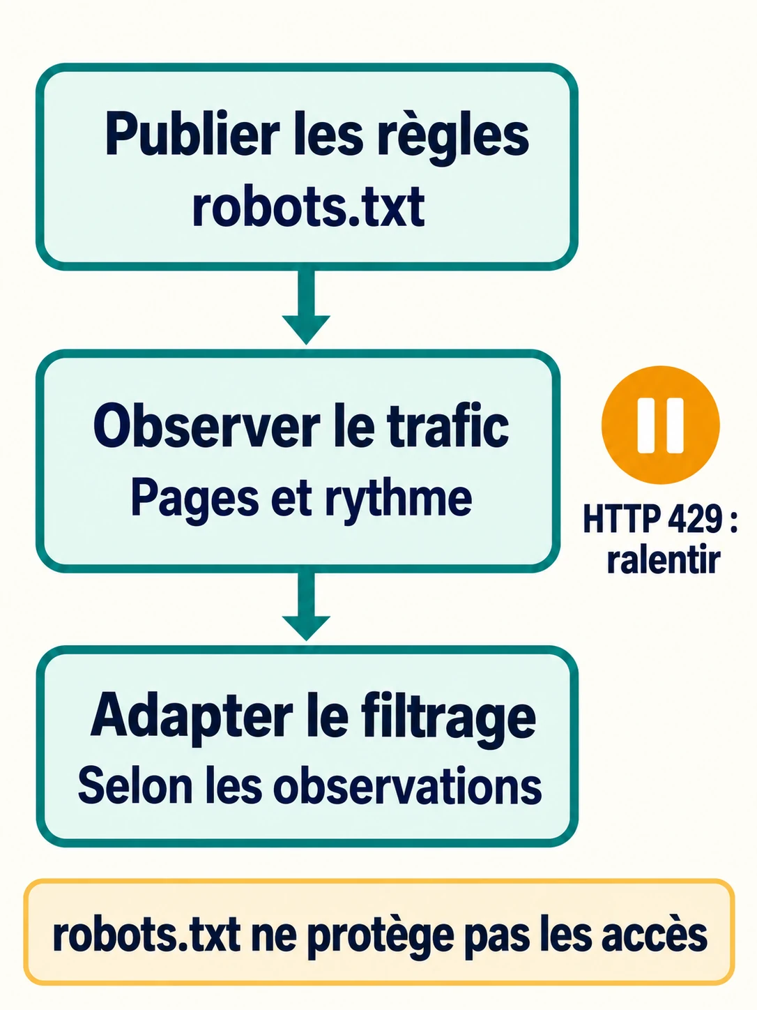 Publier les règles robots.txt, observer les pages et le rythme des visites, puis adapter le filtrage. HTTP 429 signale un rythme excessif ; robots.txt ne protège pas les accès.