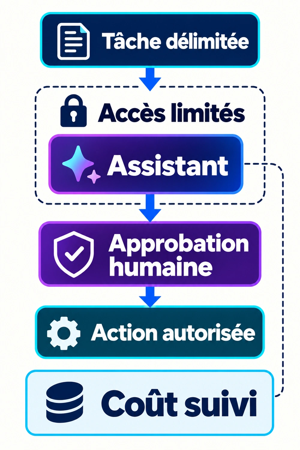 Tâche définie, assistant aux accès limités, approbation humaine puis action autorisée, avec suivi séparé du coût.