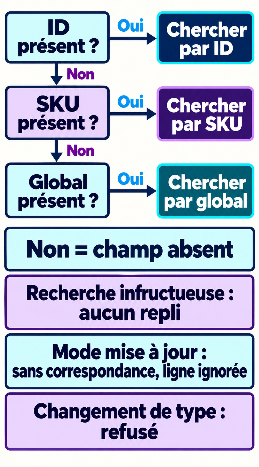 Recherche par ID s’il est présent ; sinon par SKU ; sinon par GTIN, UPC, EAN ou ISBN. En mise à jour, aucune correspondance ignore la ligne et un type différent est refusé.