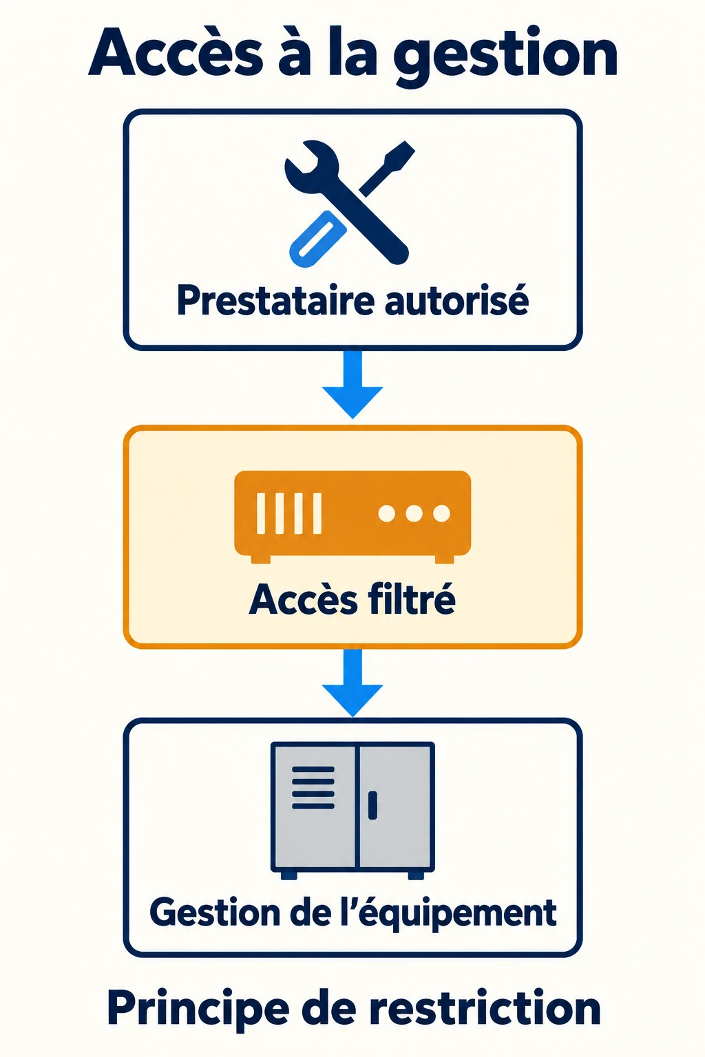 Principe de restriction : le prestataire autorisé passe par un accès filtré pour atteindre la gestion de l’équipement.