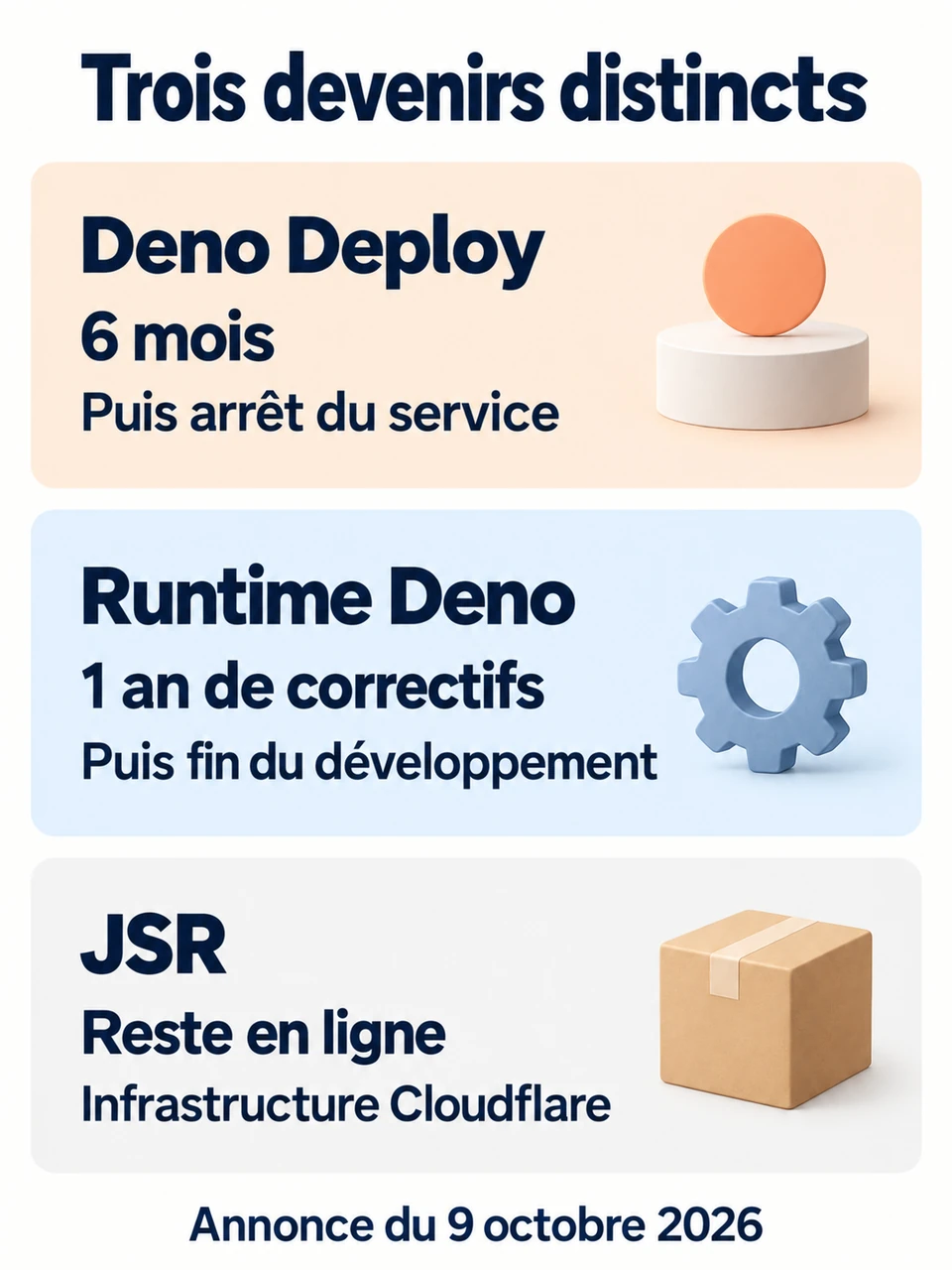 Deno Deploy : six mois avant arrêt ; runtime Deno : un an de correctifs ; JSR : maintien du service.