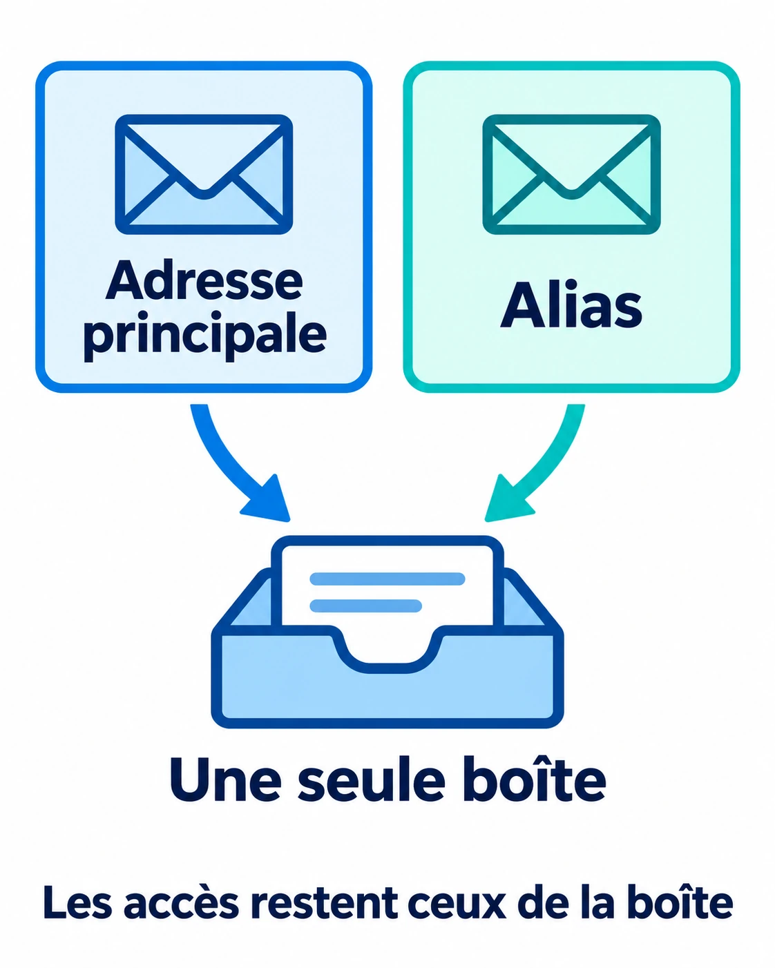 L’adresse principale et un alias dirigent les messages reçus vers une seule boîte ; les accès restent ceux de cette boîte.