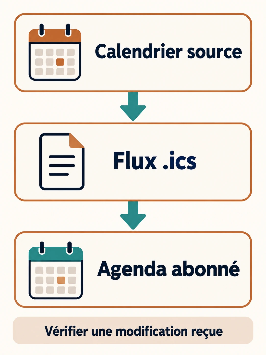 Le calendrier source alimente un flux .ics consulté par l’agenda abonné ; une modification reçue permet de vérifier l’actualisation.