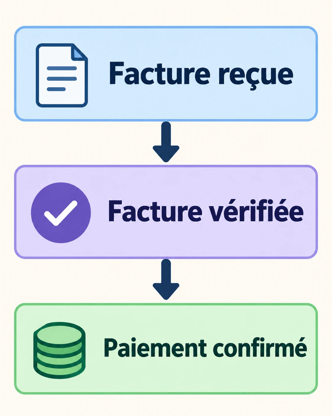 Trois repères de suivi interne : facture reçue, facture vérifiée, puis paiement confirmé.