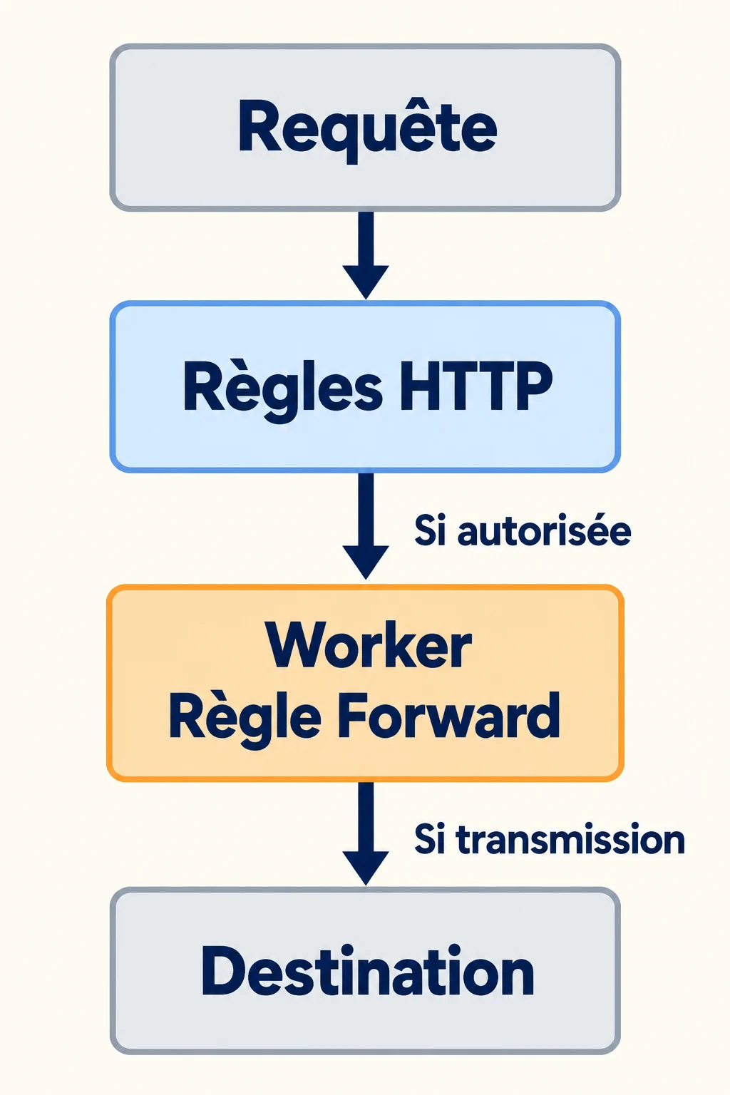 Chemin simplifié : requête, règles HTTP, Worker appelé par une règle Forward si la requête est autorisée, puis destination si le Worker la transmet.
