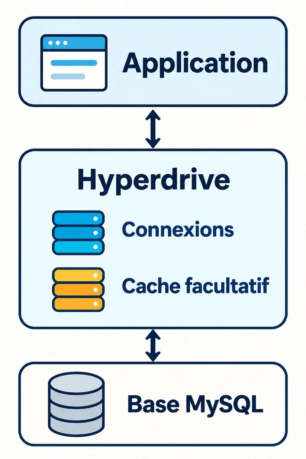 L’application échange avec Hyperdrive, qui réutilise les connexions et peut mettre en cache les lectures de la base MySQL.