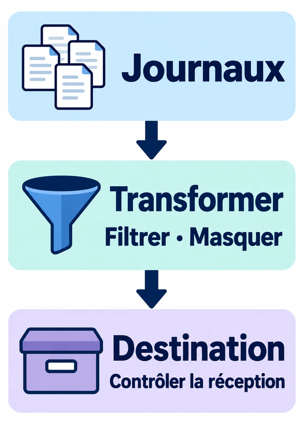 Les journaux passent par un Transformer pour filtrer et masquer les données avant la destination, où la réception doit être contrôlée.