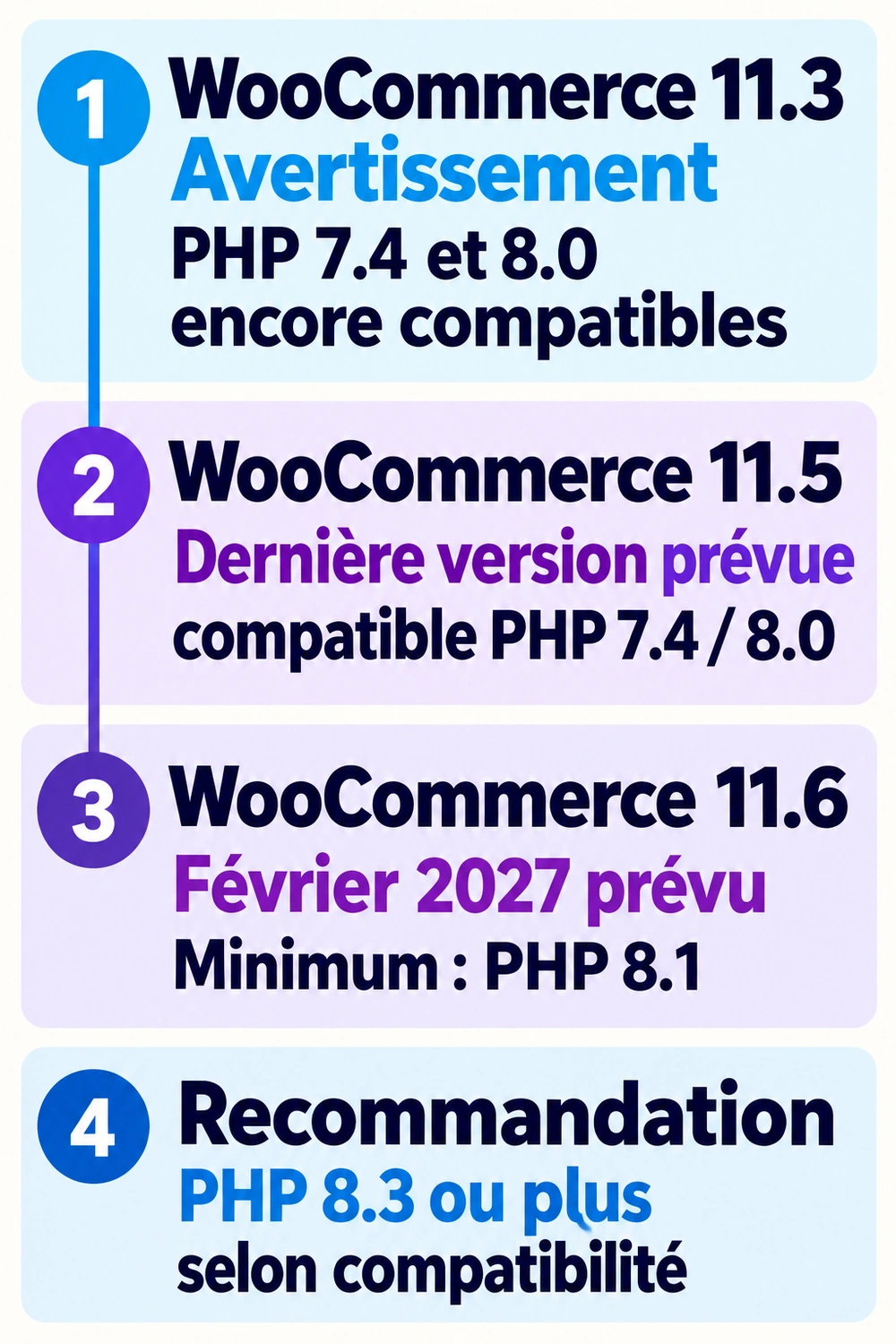 Calendrier annoncé : avertissement WooCommerce 11.3, dernière compatibilité prévue en 11.5, minimum PHP 8.1 en 11.6 prévue en février 2027.