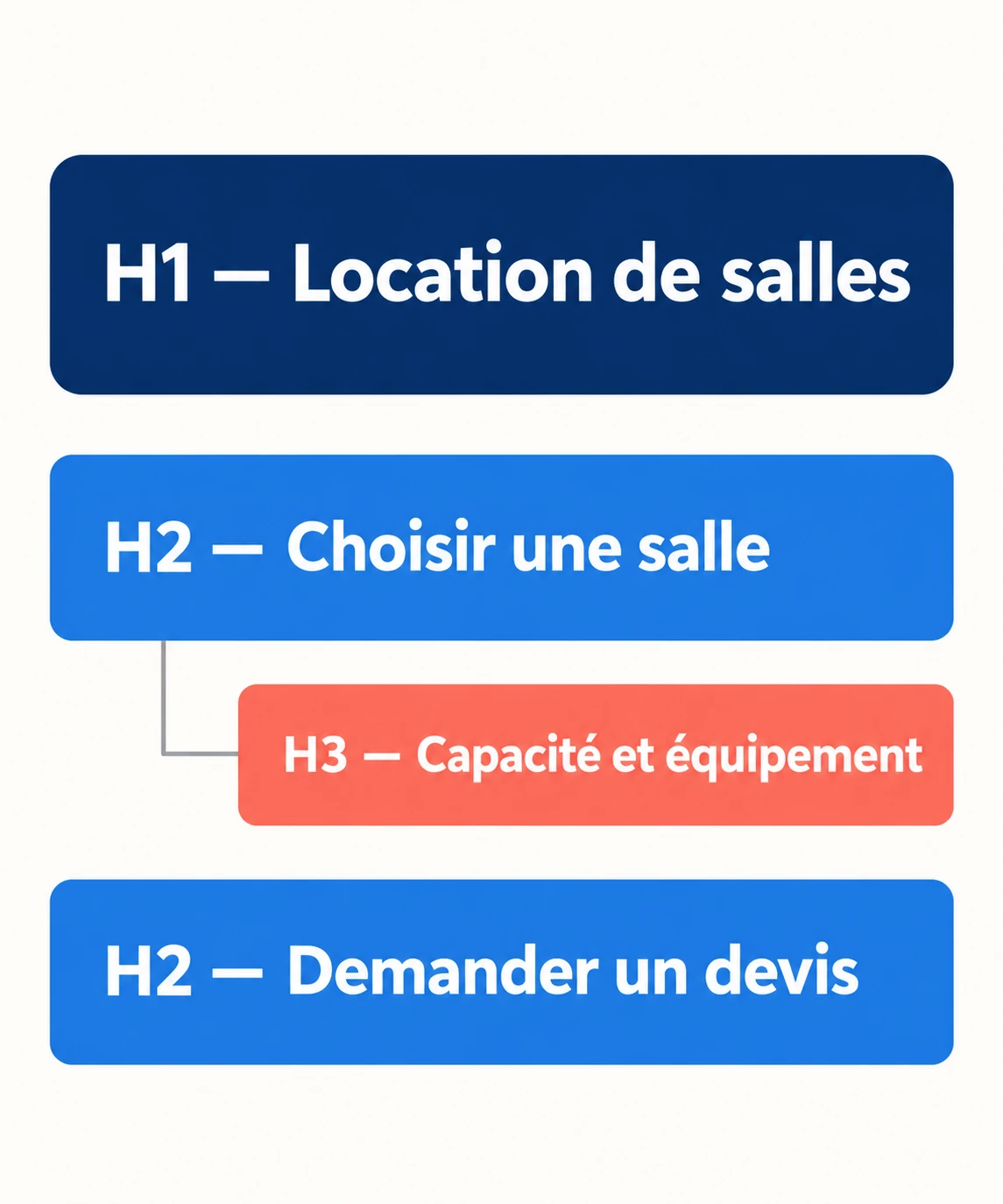 Exemple de plan : H1 Location de salles ; H2 Choisir une salle avec H3 Capacité et équipement ; puis H2 Demander un devis.