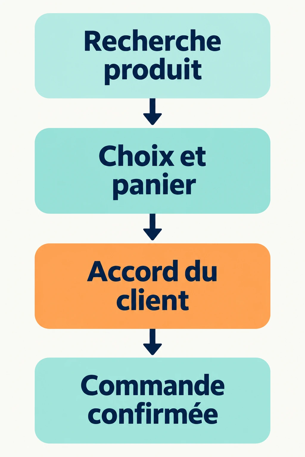 Recherche produit, choix et panier, accord du client, puis commande confirmée.