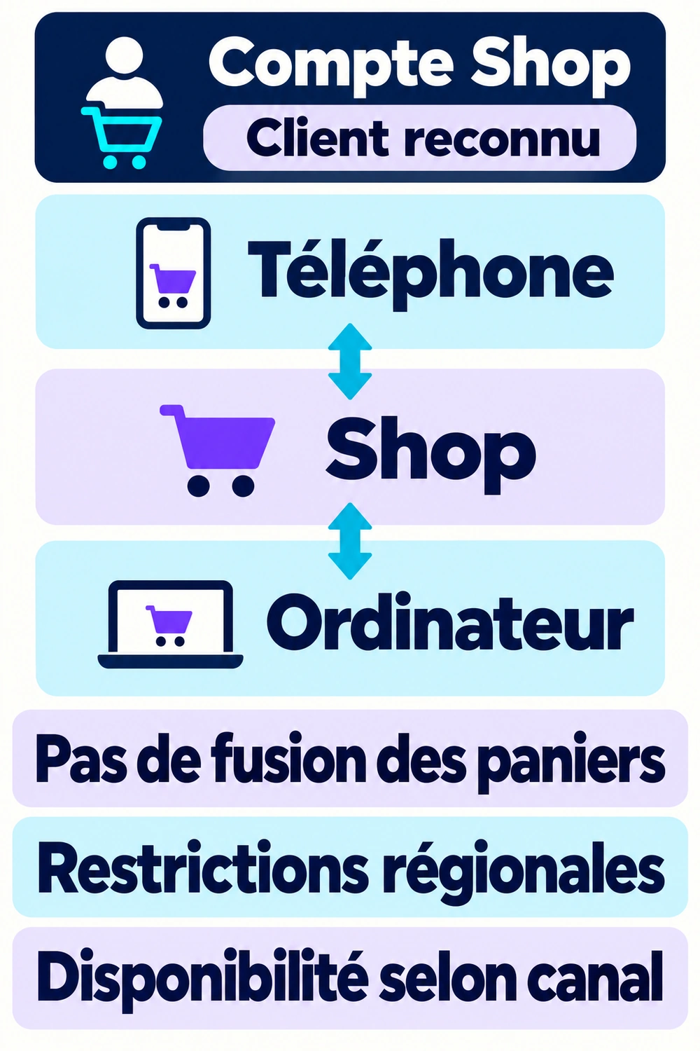 Téléphone et ordinateur reliés au compte Shop pour un client reconnu, avec limites de fusion, de région et de canal.