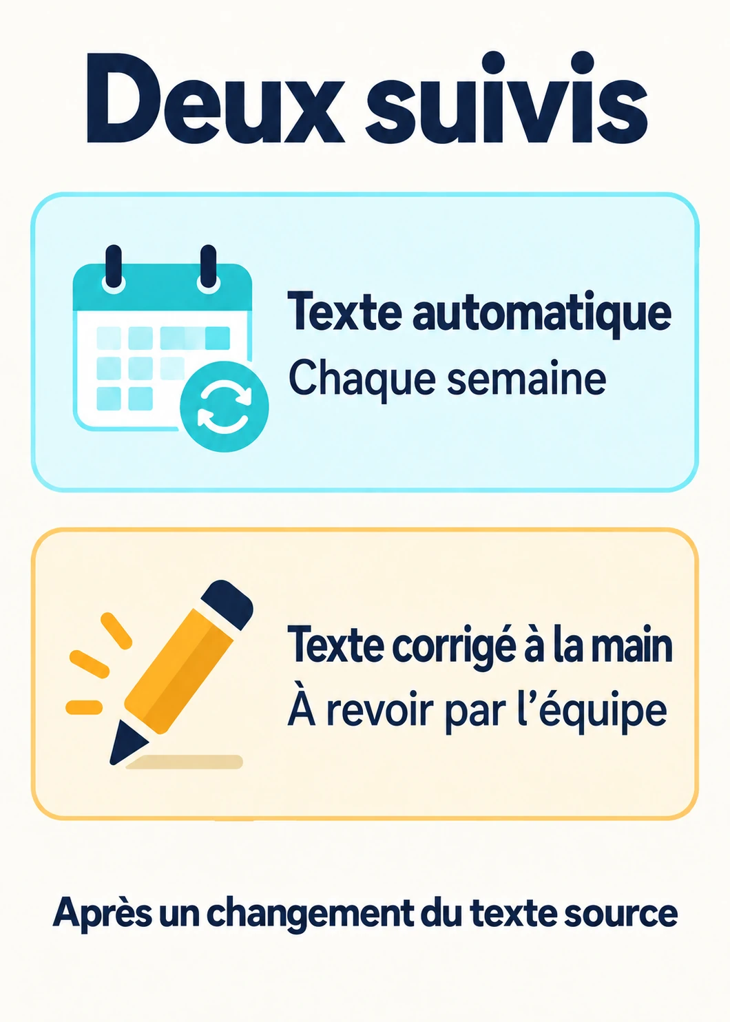 Deux suivis après changement du texte source : texte automatique chaque semaine ; texte corrigé à la main à revoir par l’équipe.