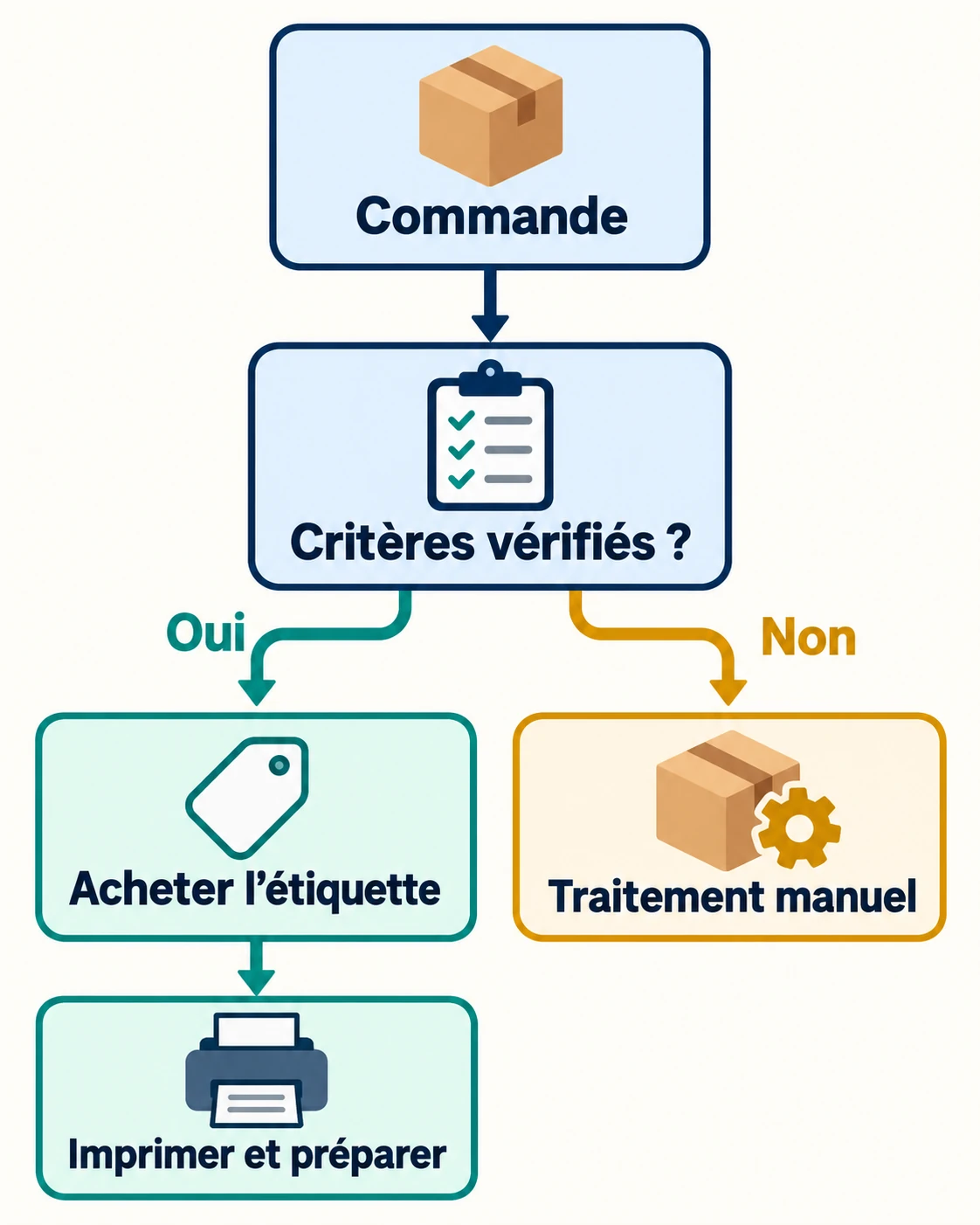 Une commande répondant aux critères conduit à l’achat de l’étiquette puis à la préparation ; les autres commandes passent en traitement manuel.