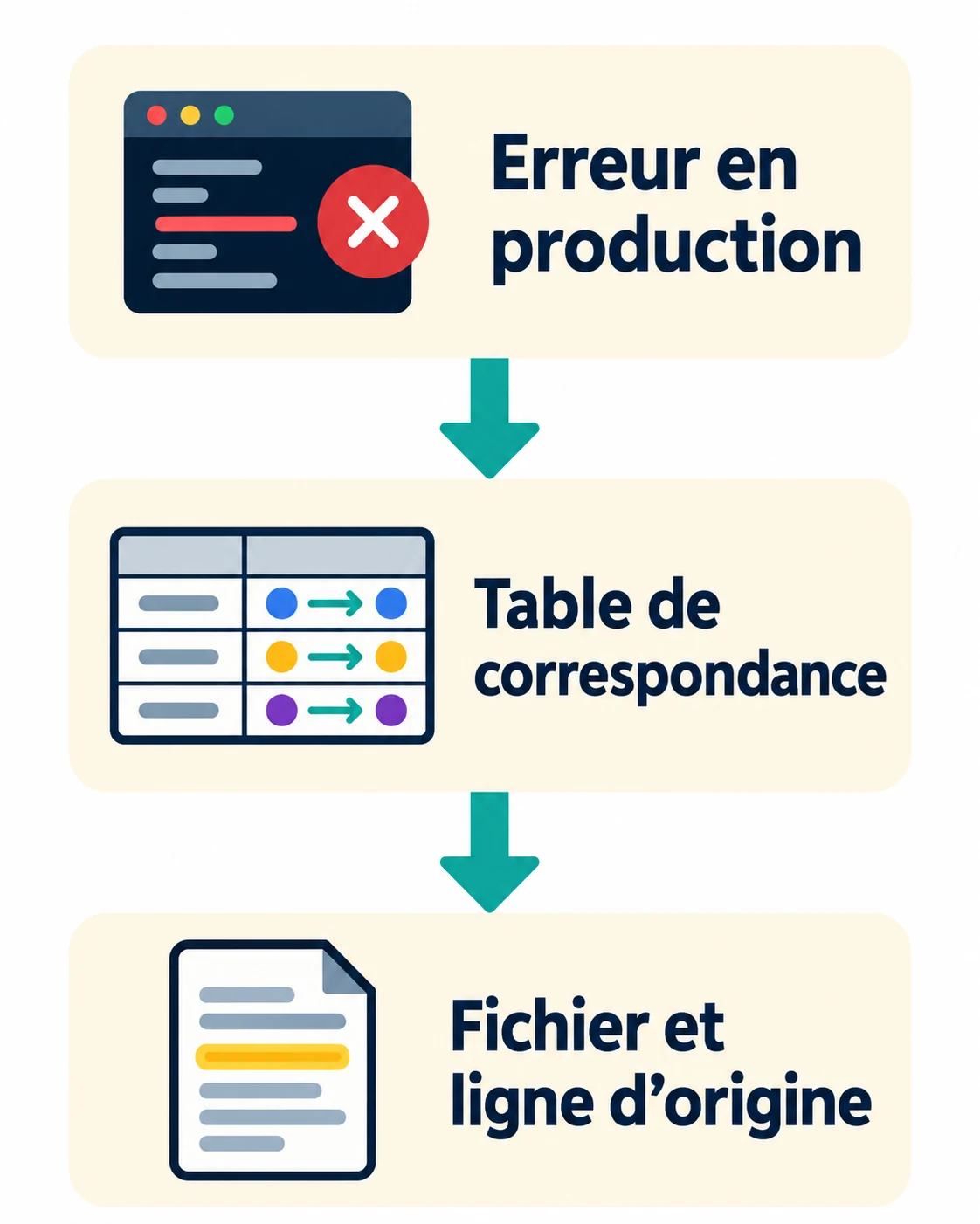 Une erreur en production est rapprochée d’une table de correspondance pour retrouver le fichier et la ligne d’origine.