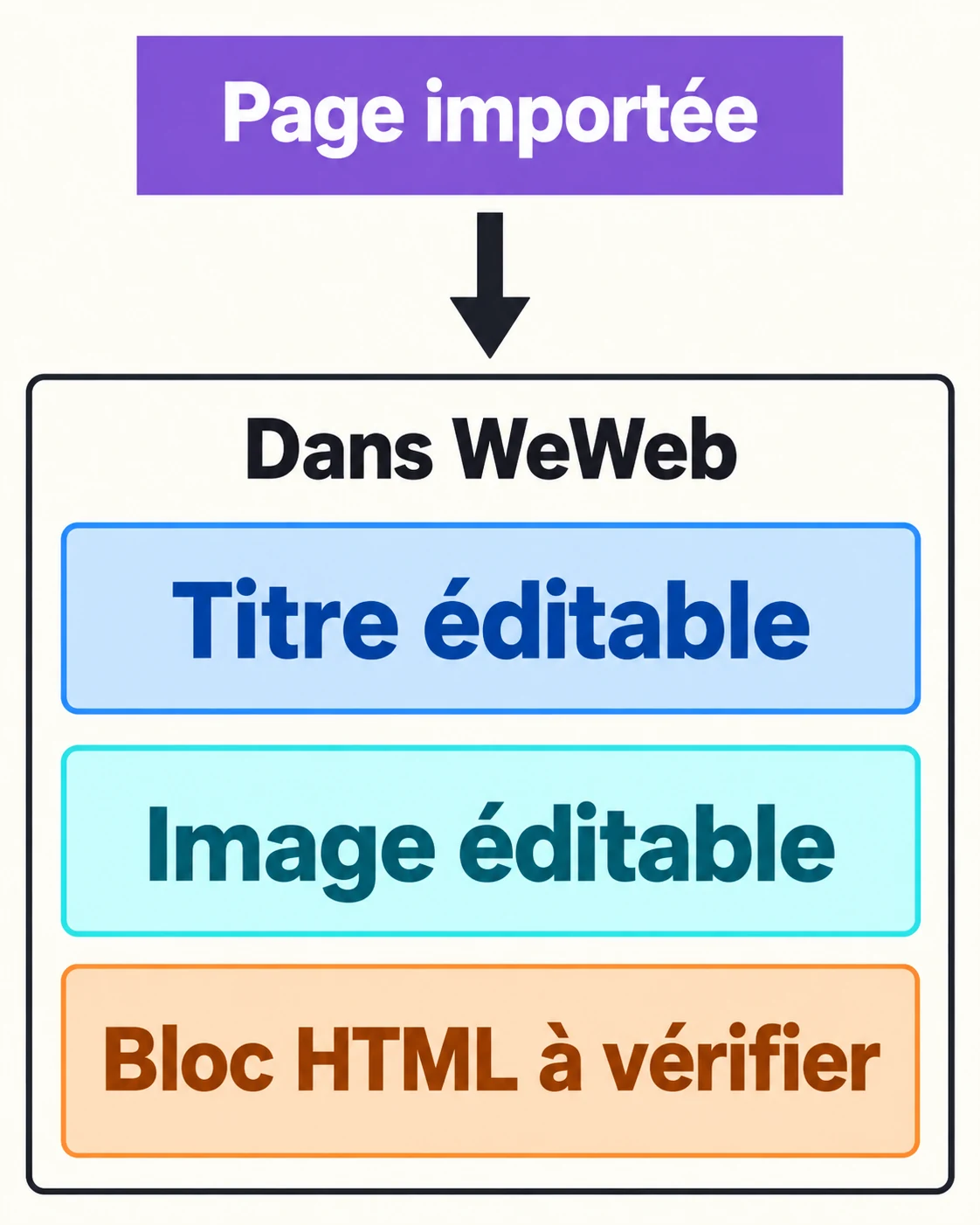 Exemple d’une page importée contenant un titre éditable, une image éditable et un bloc HTML à vérifier.