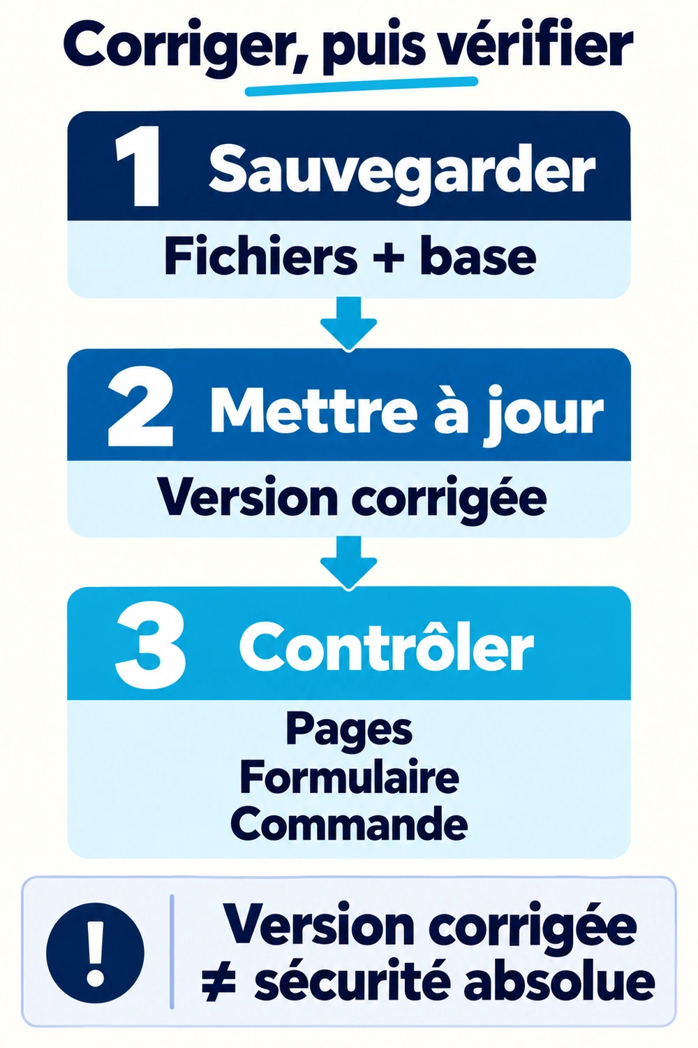 Trois marches : sauvegarde exploitable, mise à jour, puis contrôle des pages, du formulaire et de la commande.