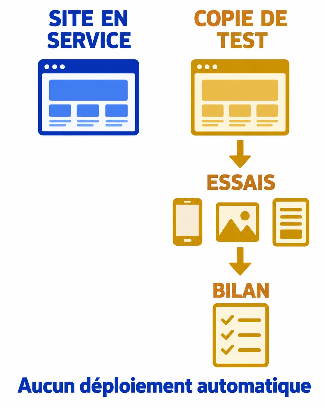 Le site en service reste séparé de la copie de test, où les essais conduisent à un bilan.
