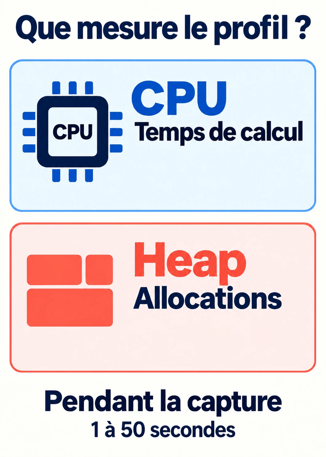 Deux profils pendant une capture de 1 à 50 secondes : CPU pour le temps de calcul, Heap pour les allocations mémoire.